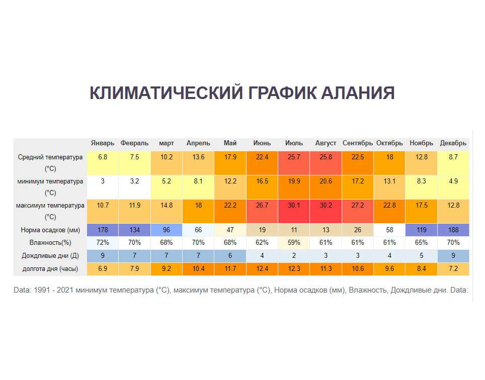 Погода в Аланьи